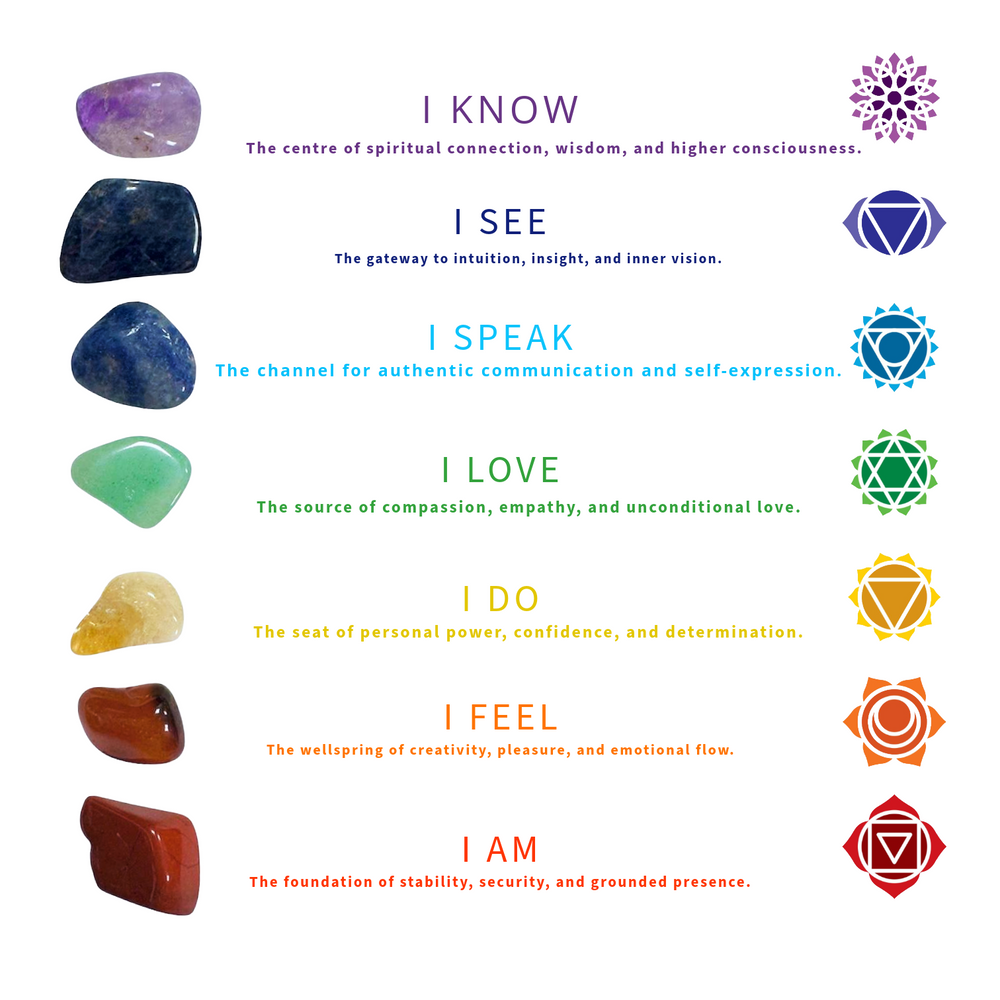 Chakra stones with corresponding chakra symbols and descriptions on a white background
